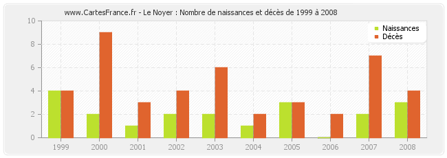 Le Noyer : Nombre de naissances et décès de 1999 à 2008
